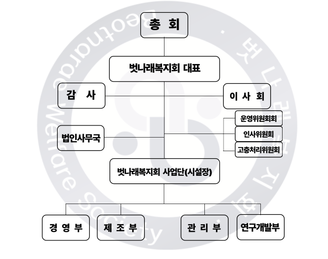 조직도